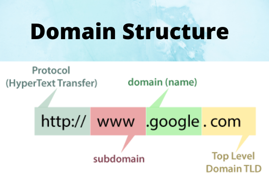 What is domain?