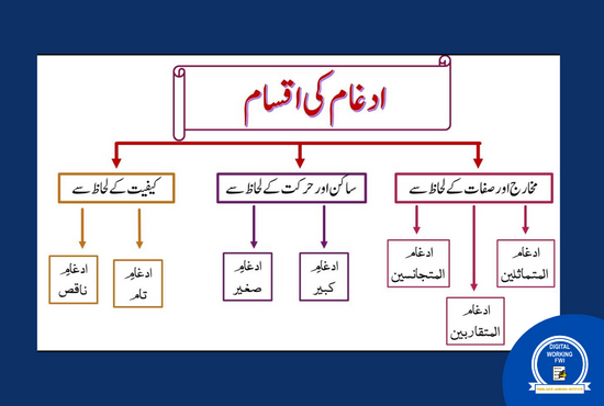 Types of Idghaam in tajweed Rules of the Quran
