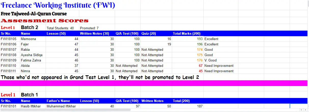Tajweed course result Batch 2 Level 1
