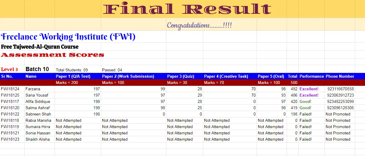 Level 3 Batch 10 Result Free tajweed Course with Certificate Get Free tajweed Certificate